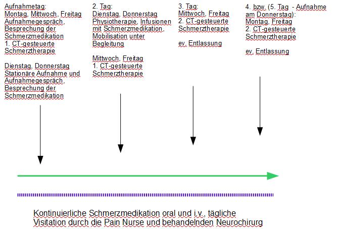 Ablauf der stationären Schmerztherapie